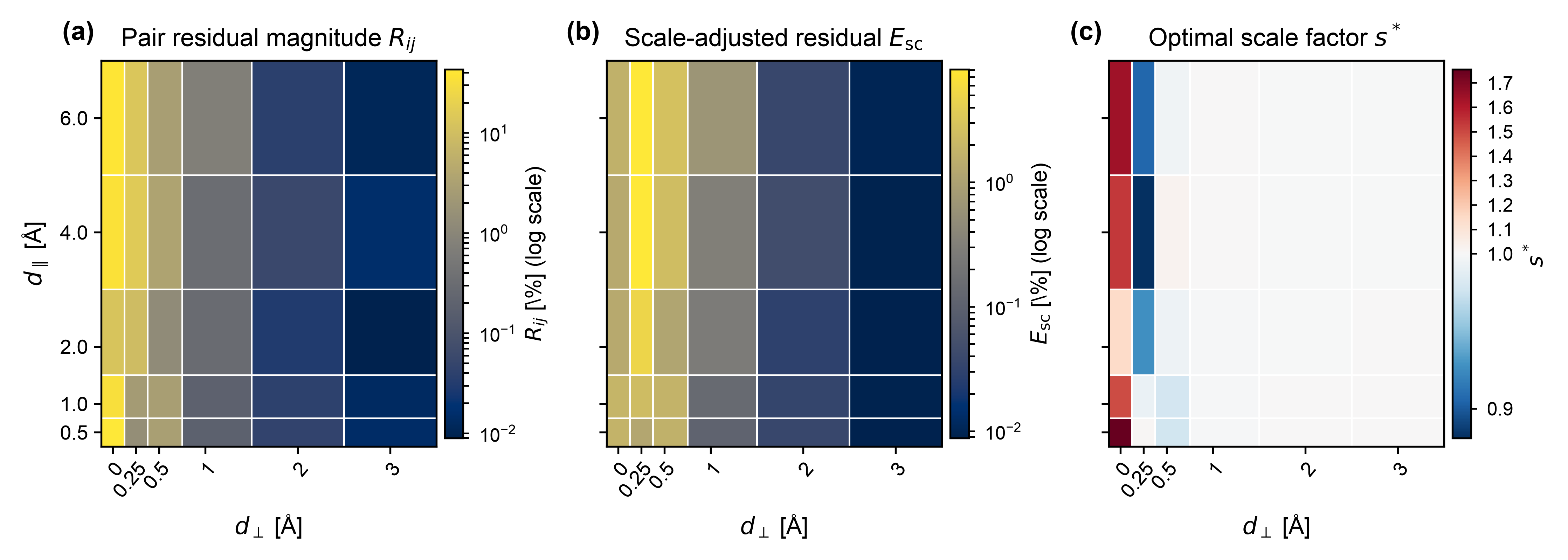 Frozen three-panel Paper 1 pair-response map over transverse and beam-direction separation, showing relative pair residual magnitude, scale-adjusted residual, and optimal scale on the sampled Au2 production grid.