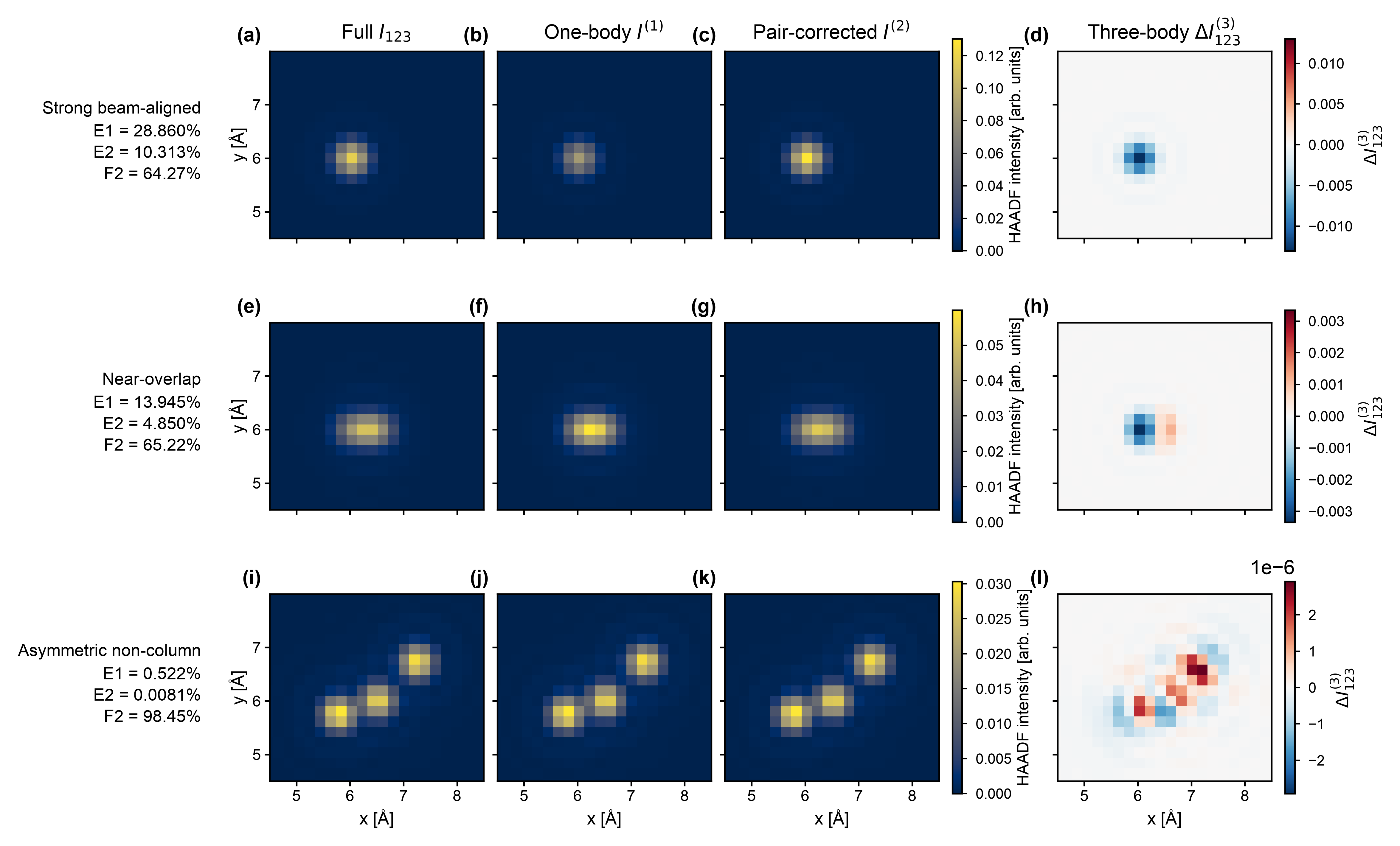 Frozen Paper 1 publication panel comparing the full Au3 image, one-body reconstruction, exact pair-corrected reconstruction, and irreducible three-atom residual for beam-aligned, near-overlap, and asymmetric non-column geometries.